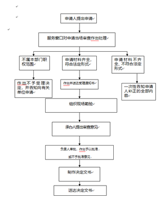 經營性人力資源服務機構從事職業中介活動審批流程圖